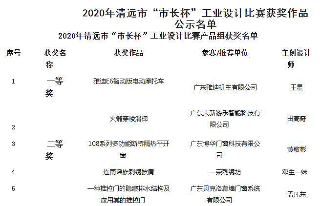 2020年清远市“市长杯”工业设计比赛组委会办公室关于工业设计比赛获奖名单的公示