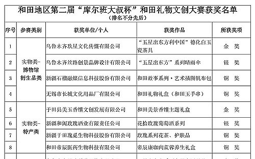 和田地区第二届“库尔班大叔杯”和田礼物文创大赛获奖名单公示